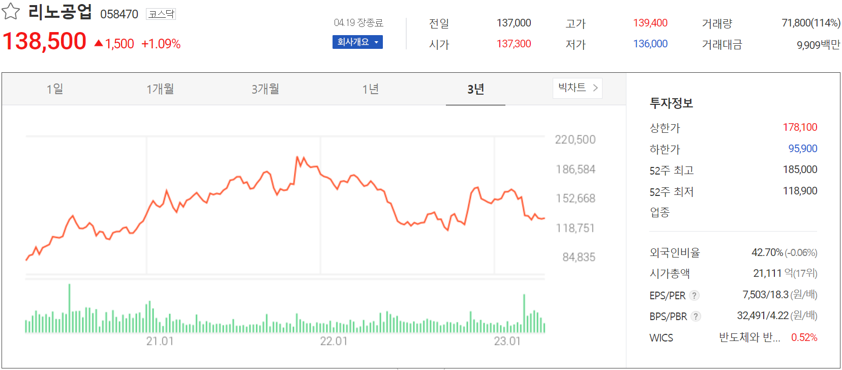 리노공업 - 주가 정보(2023.04.19)