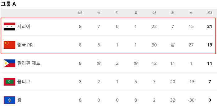 월드컵 아시아 예선 A조