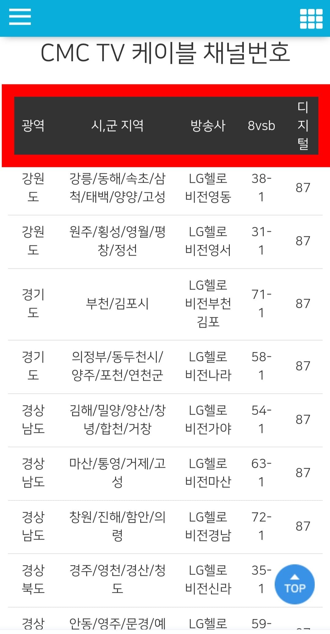 CMC-TV-편성표-및-채널번호-확인-방법-안내-지역별로-강원,-경기,-경남,-경북,-대구,-부산,-서울,-인천,-전남,-전북,-충남,-충북,-제주까지-여러-지역의-채널번호를-확인할-수-있으며,-광역,-시·군-지역,-방송사,-채널번호(8VSB,-디지털)-정보도-함께-알-수-있습니다.