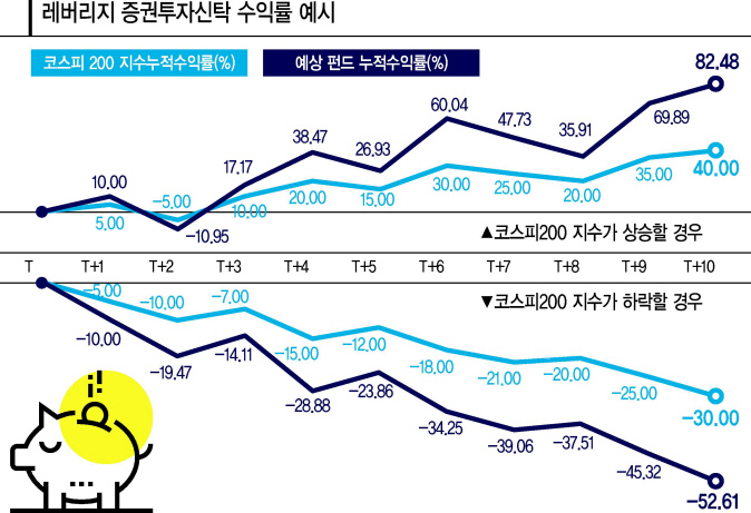 레버리지 투자 시 볼드래그 및 음의복리 효과 예시