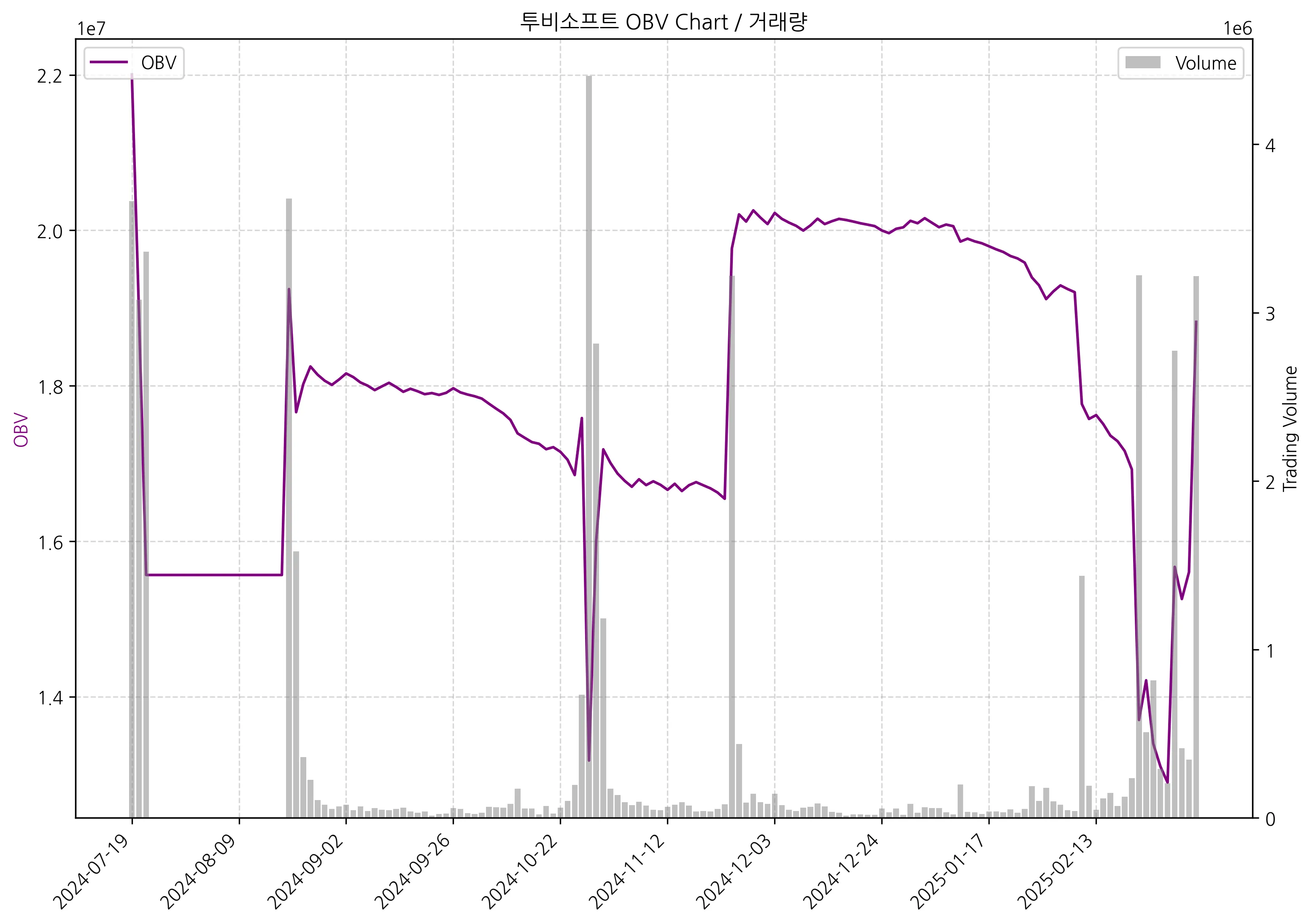OBV차트