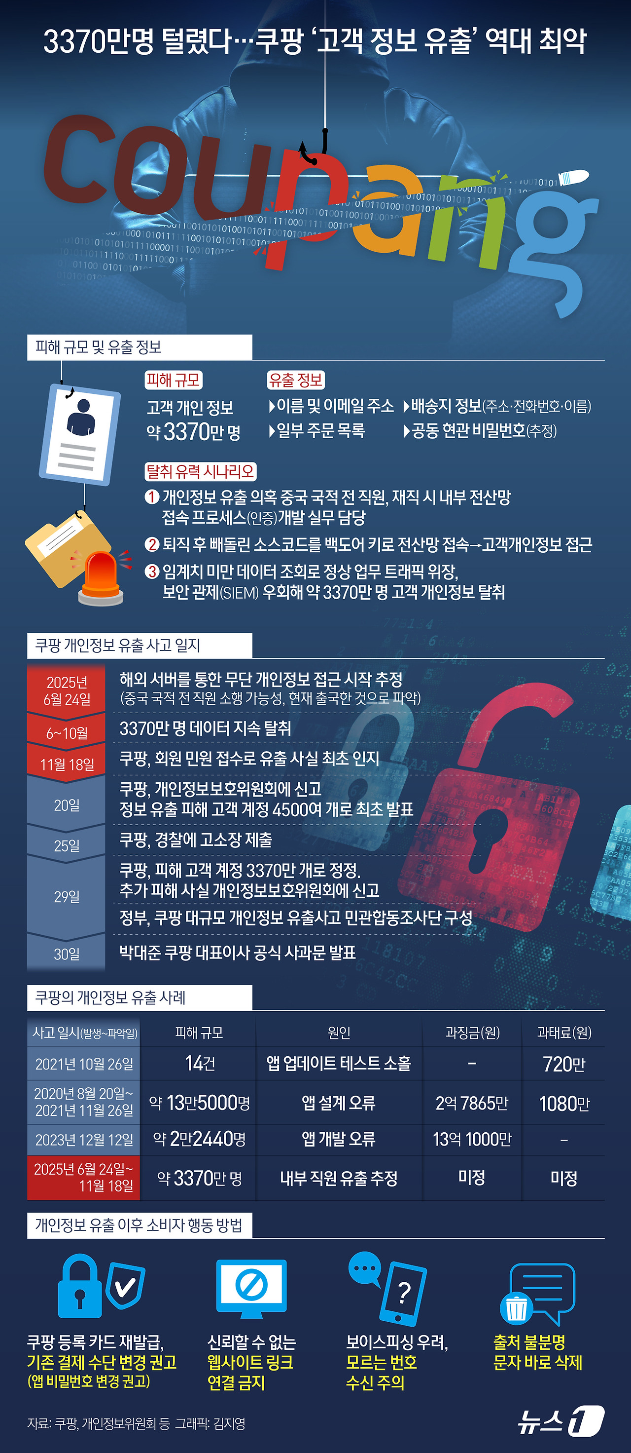 쿠팡 개인정보 유출

쿠팡 사과문 논란

쿠팡 링크 오류

개인정보 유출 사고 원인

기업 보안 사고 대응 실패

쿠팡 소비자 신뢰 하락

온라인 쇼핑 개인정보 보호

메타데이터 오류 사례

쿠팡 광고 문구 논란

정부 개인정보 조사 결과