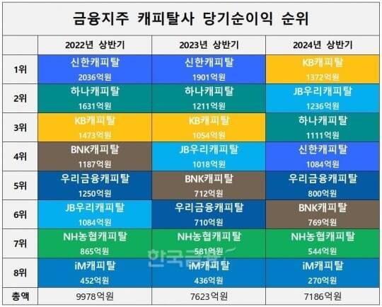 캐피탈사 순익