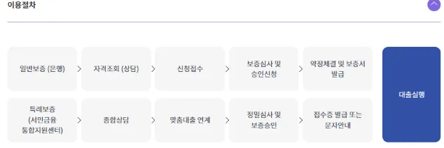 햇살론 15와 특례보증 알아보기