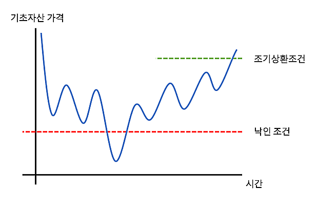 기초자산-낙인조건-조기상환-관계-선그래프
