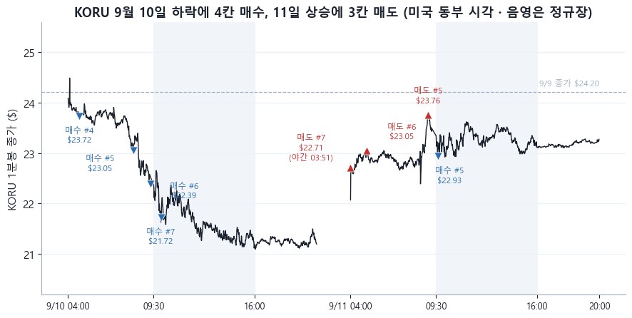 9월 10일과 11일 KORU 1분봉 종가 선. 10일 프리마켓부터 내려오는 동안 23.72&middot;23.05&middot;22.39&middot;21.72달러에 매수 표시 넷. 11일 새벽 22.64&middot;23.05&middot;23.76달러에 매도 표시 셋과 정규장 22.93달러 매수 하나. 9월 9일 종가 24.20달러가 점선이고 음영은 정규장이다