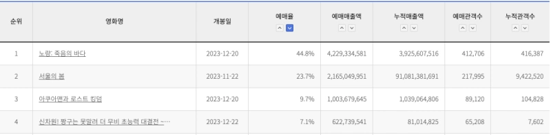 박스오피스 영화 예매율 순위표