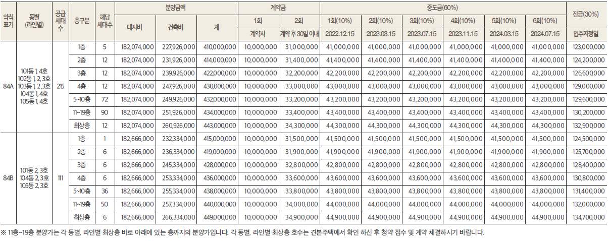 용인 경남아너스빌 디센트 분양가 1