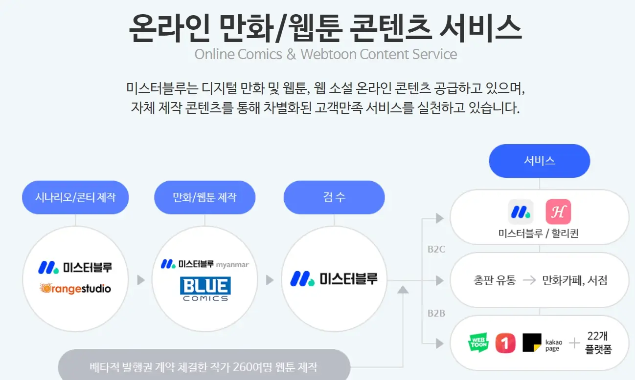 미스터블루 분석 전망ㅣ세력이탈 반등없는 하락세 웹툰관련주