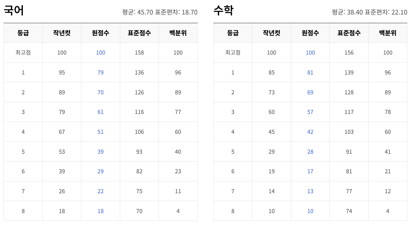 고2 등급컷 국어, 수학