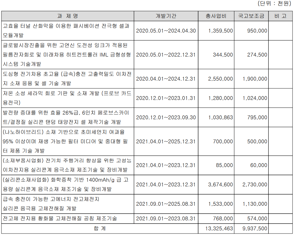 연구 개발 현황 - 국책 과제