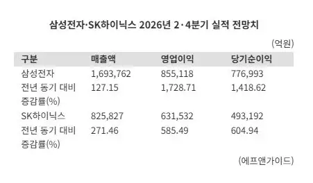 SK하이닉스 실적 예상과 증권사 전망 총정리