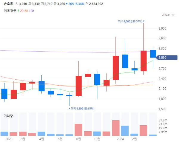 어린이날관련주대장주수혜주TOP5_손오공