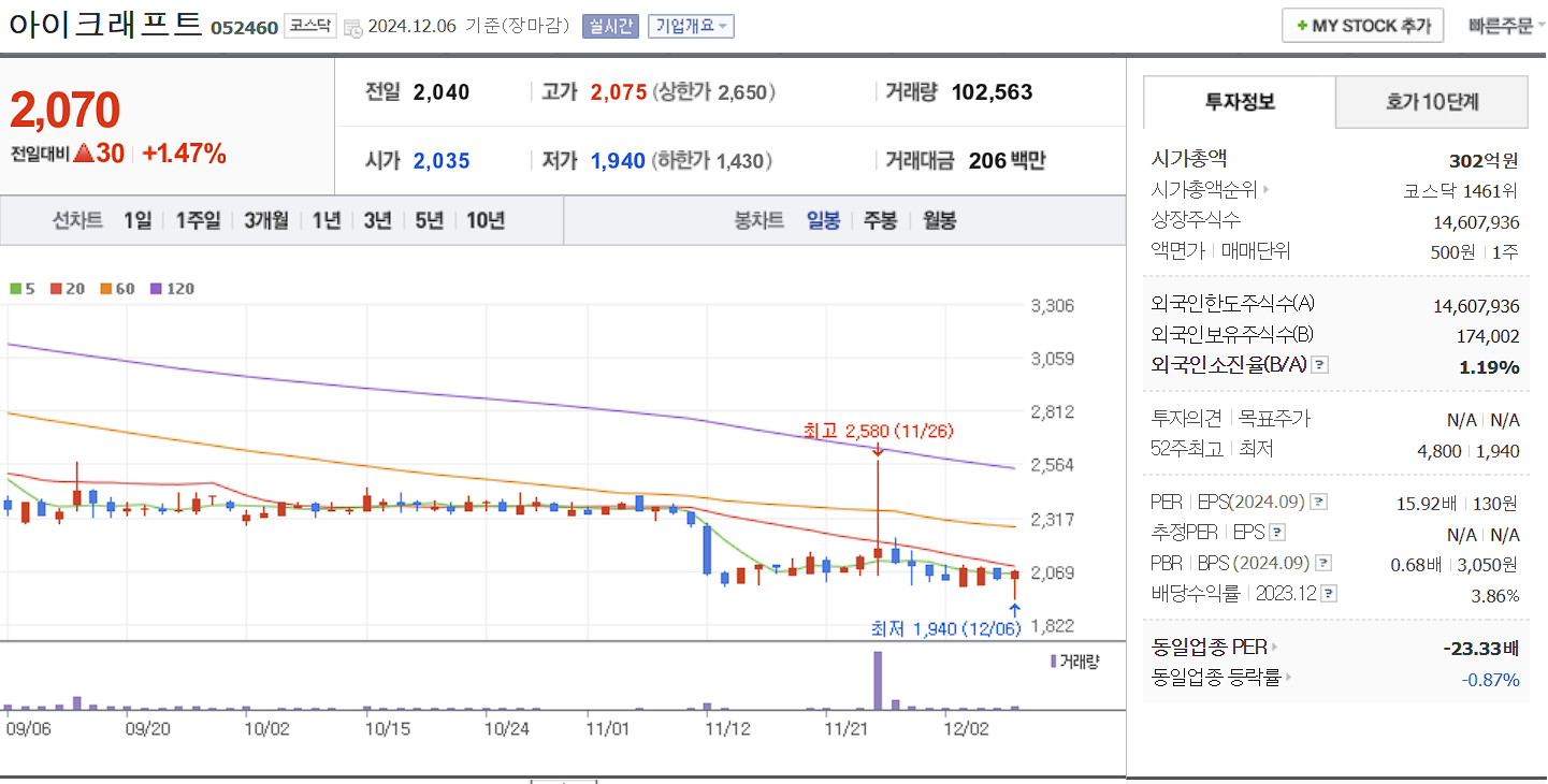 윤석열 관련주 아이크래프트 일봉 차트