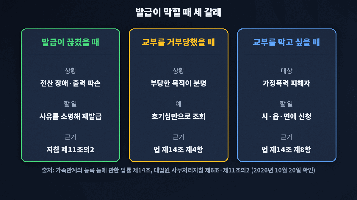 가족관계증명서 발급이 막힐 때 세 갈래. 발급 중단은 사유를 소명해 재발급, 부당한 목적은 거부 가능, 가정폭력 피해자는 교부제한 신청