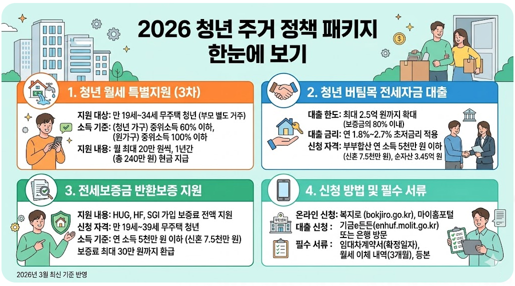 청년주거 정책 패키지 한눈에보기 이미지