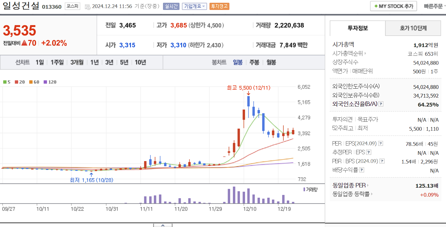 이재명 관련주 대장주 일성건설 일봉 차트