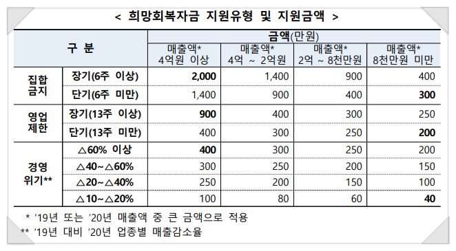 소상공인희망회복자금/