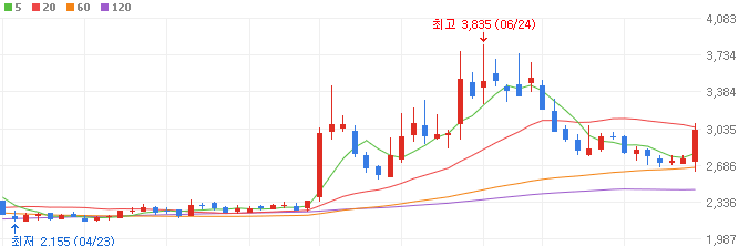 시추-관련주-동방-주가