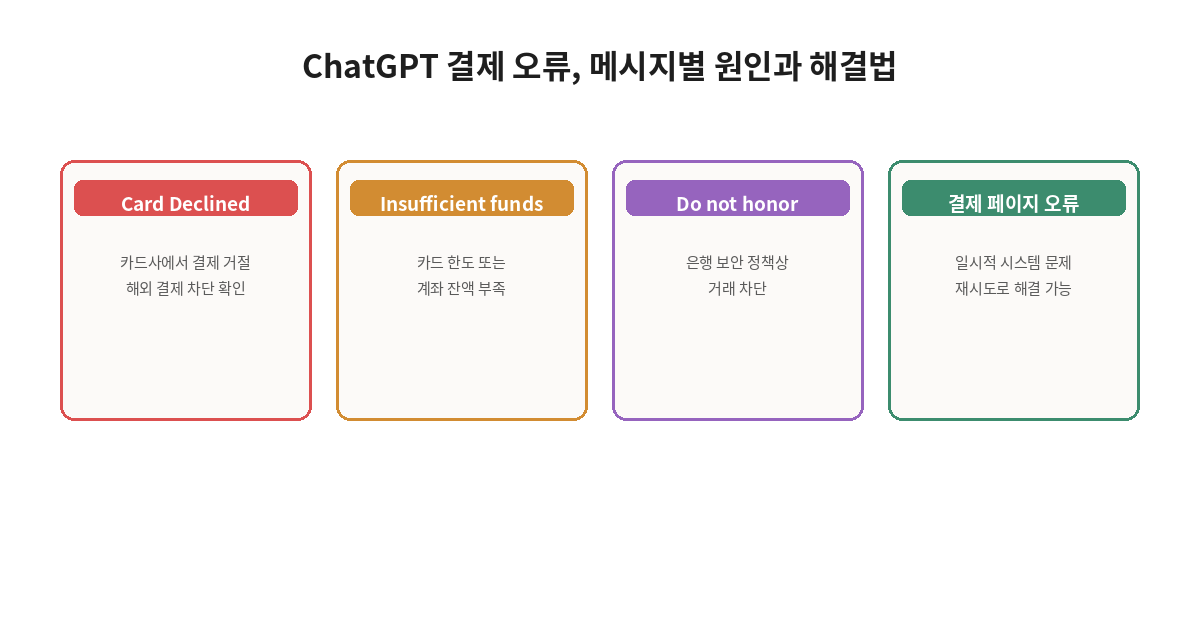 ChatGPT 유료 결제 안될 때 해결법