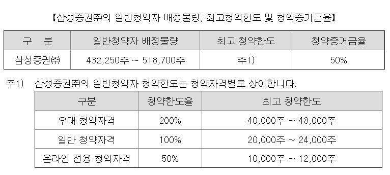 리브스메드 청약한도