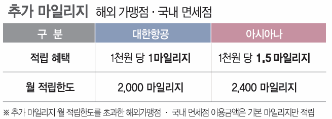 추가 마일리지 혜택