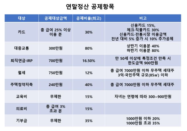 2025 연말정산 필수 준비사항