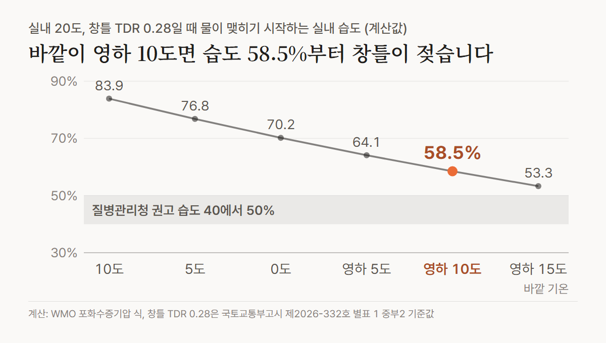 선 그래프: 실내 20도, 창틀 온도차이비율 0.28일 때 바깥 기온별로 물이 맺히기 시작하는 실내 습도. 영상 10도에서 83.9%, 0도에서 70.2%, 영하 10도에서 58.5%, 영하 15도에서 53.3%로 내려간다