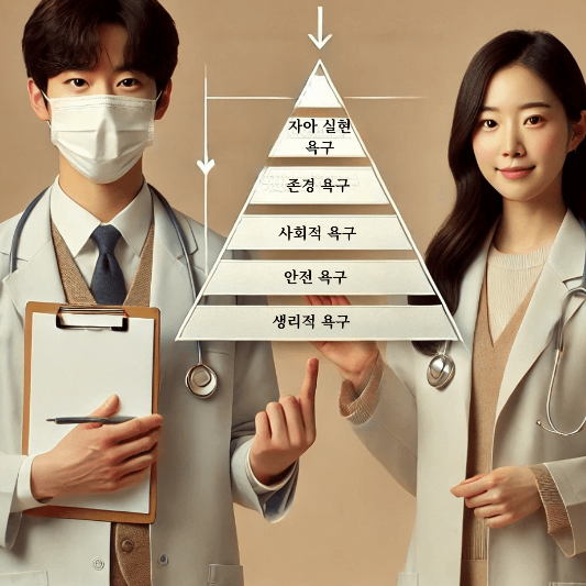 생리적욕구,안전욕구,사회적욕구,존경욕구,자아실현욕구,maslow욕구위계이론,욕구위계,maslow,메슬로우