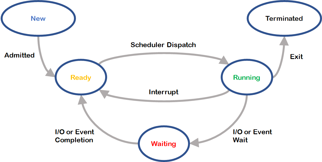 스레드-스케줄링