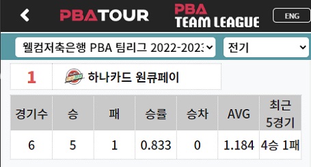 PBA 팀리그 순위 1위 - 하나카드 원큐페이 프로당구팀