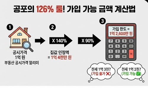 전세보증보험 가입 조건