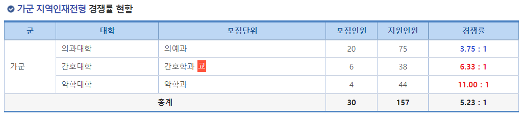2023학년도 경상국립대학교 정시 가군 지역인재전형 경쟁률 현황