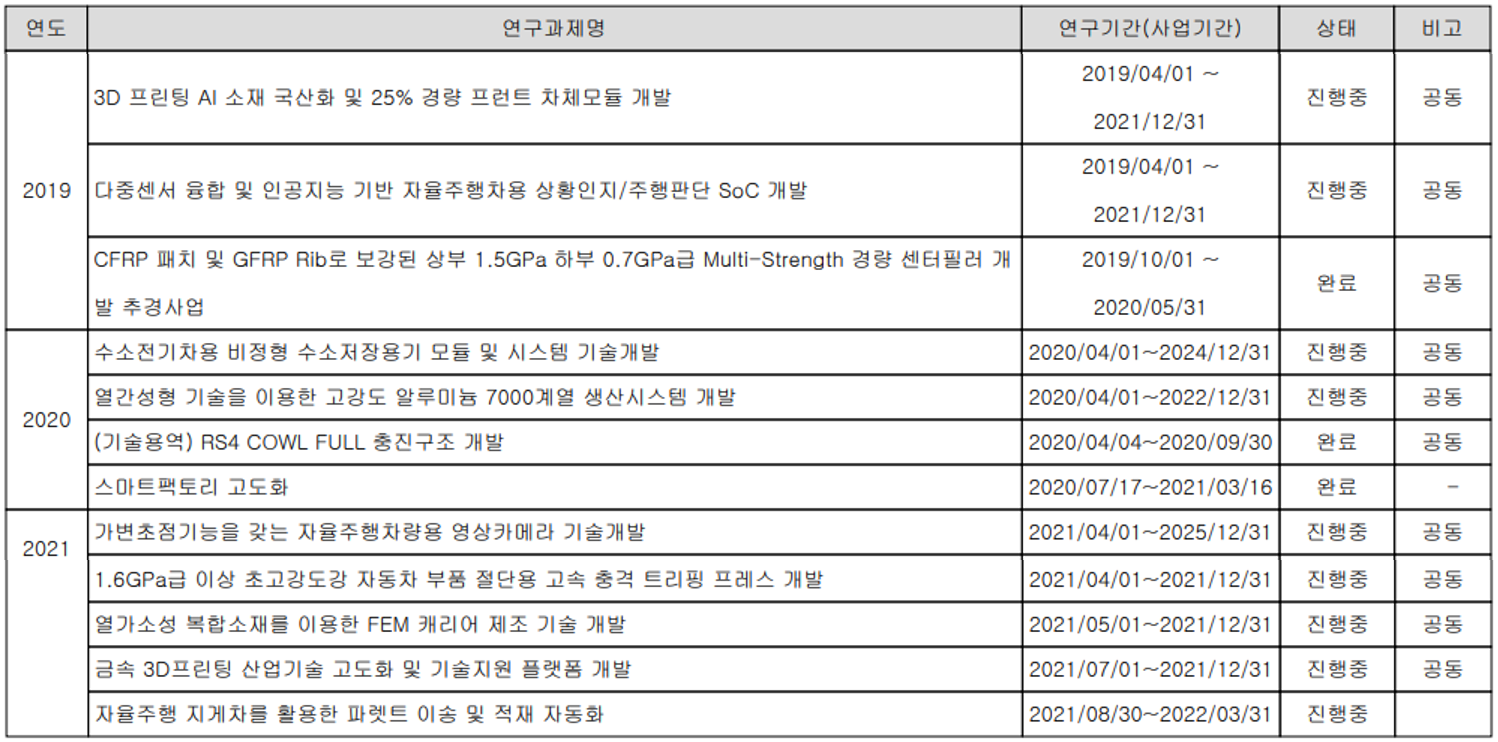 아진산업 - 주요 연구 개발 현황