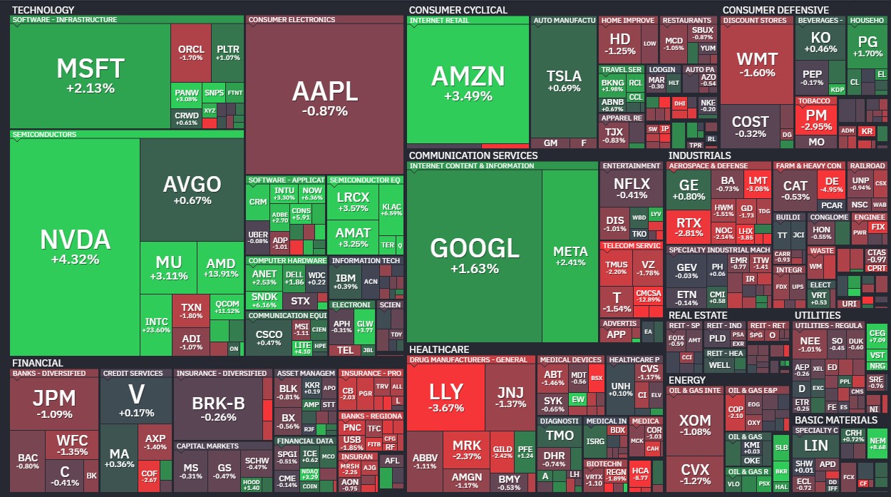 핀비즈 S&P500 히트맵