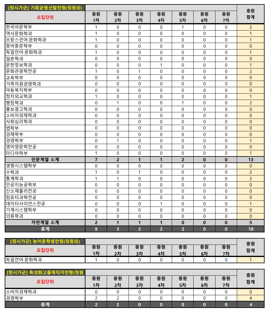 2023 숙명여대 정시 충원인원