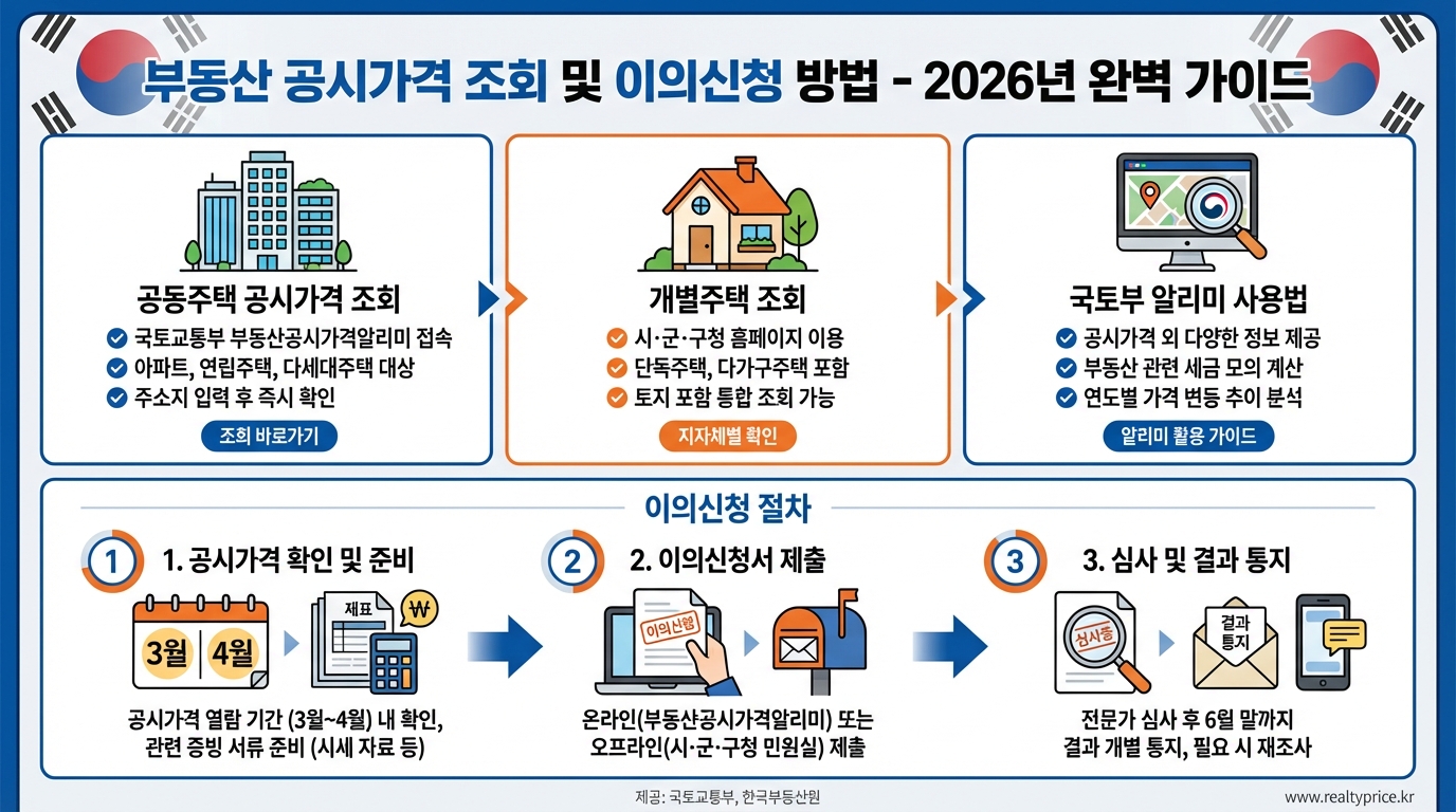 부동산 공시가격 조회 및 이의신청 방법