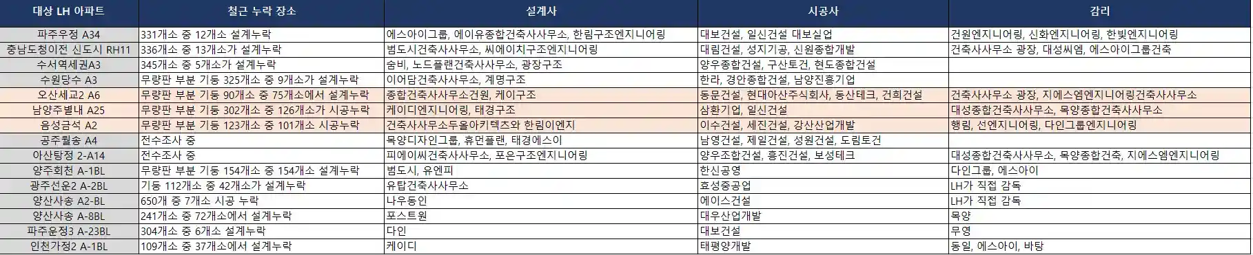 LH 철근누락 순살아파트 관련업체