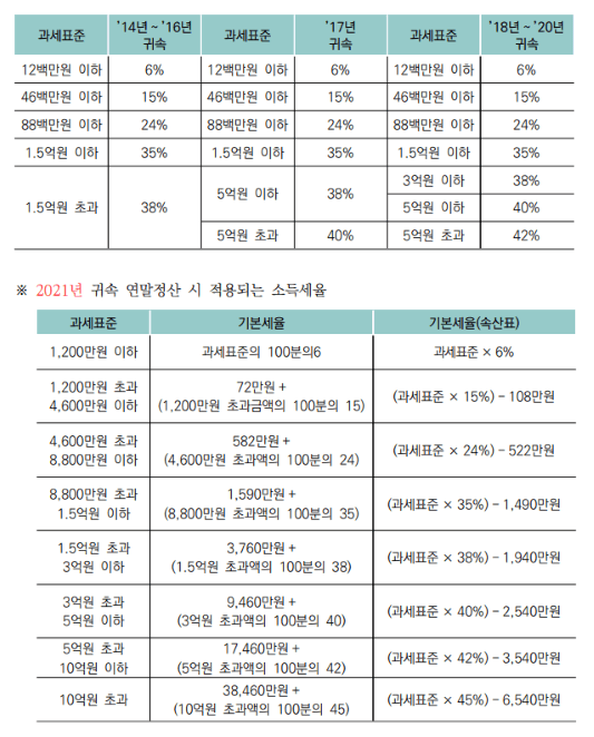 과세표준 기준 소득세율(자료출처-국세청)