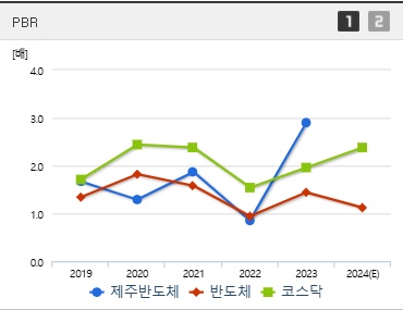 제주반도체 주가 PBR (0120)