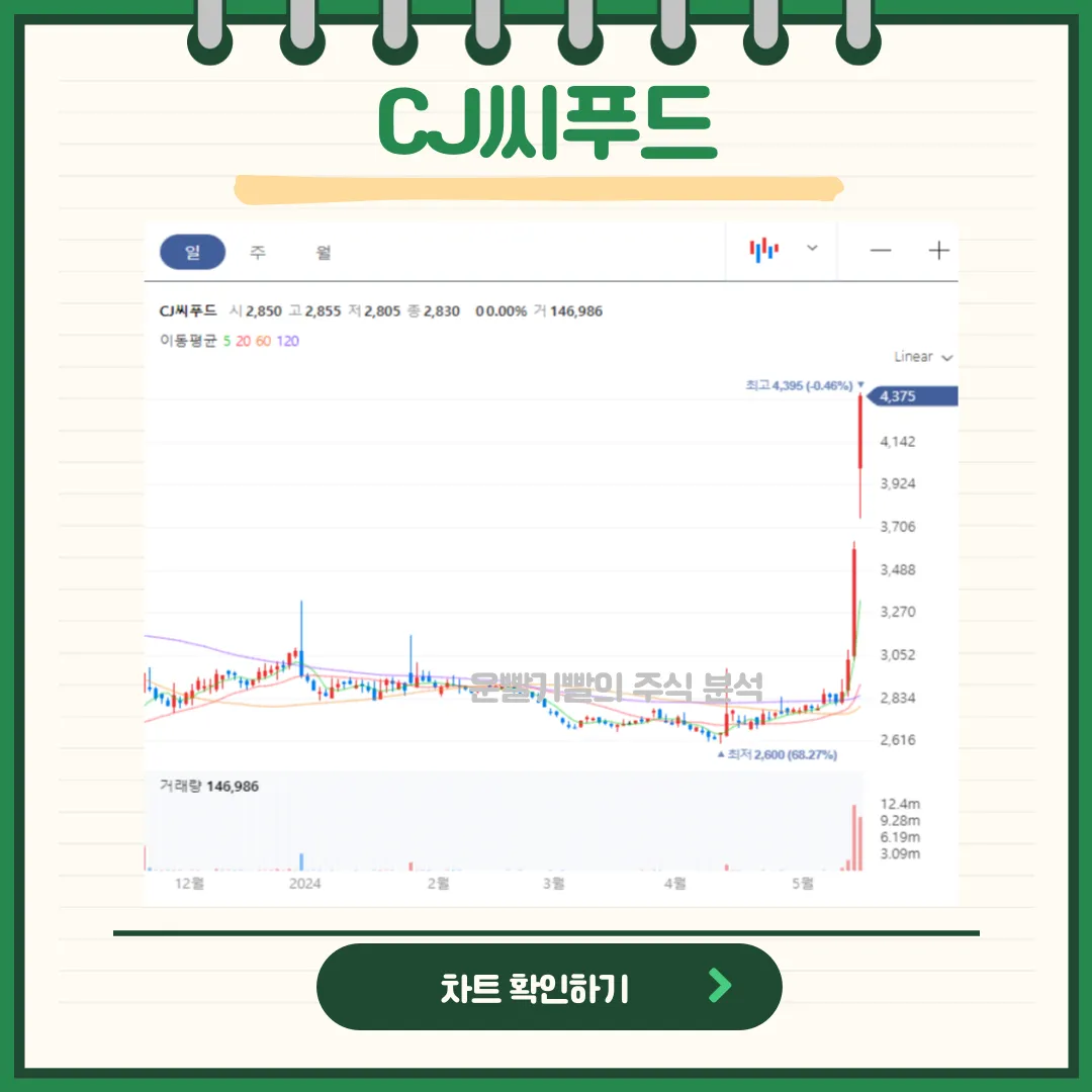 CJ씨푸드 일봉/월봉차트