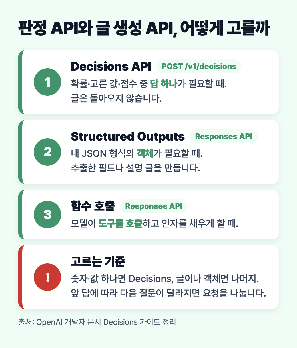 Decisions API, Structured Outputs, 함수 호출의 차이와 고르는 기준을 세로로 정리한 도식