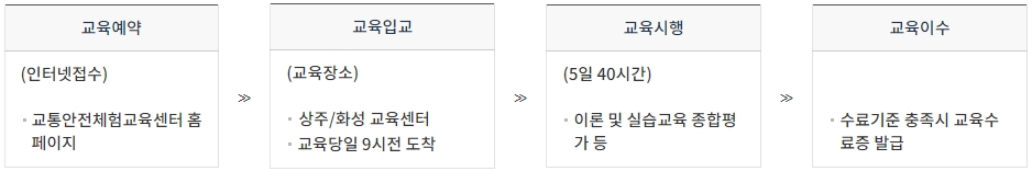 개인택시양수교육 교육절차