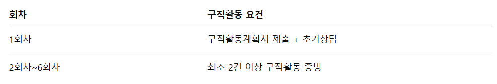 청년구직지원금 수급기간
