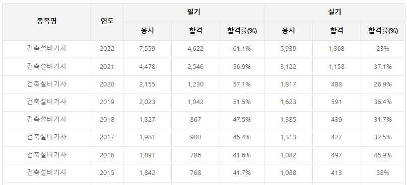 건축설비기사-필기-시험일정-기출문제-다운로드-및-단기-공부방법