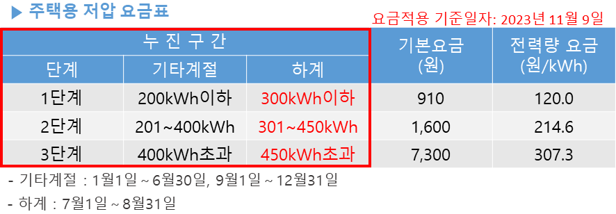하계-누진-구간폭-확대