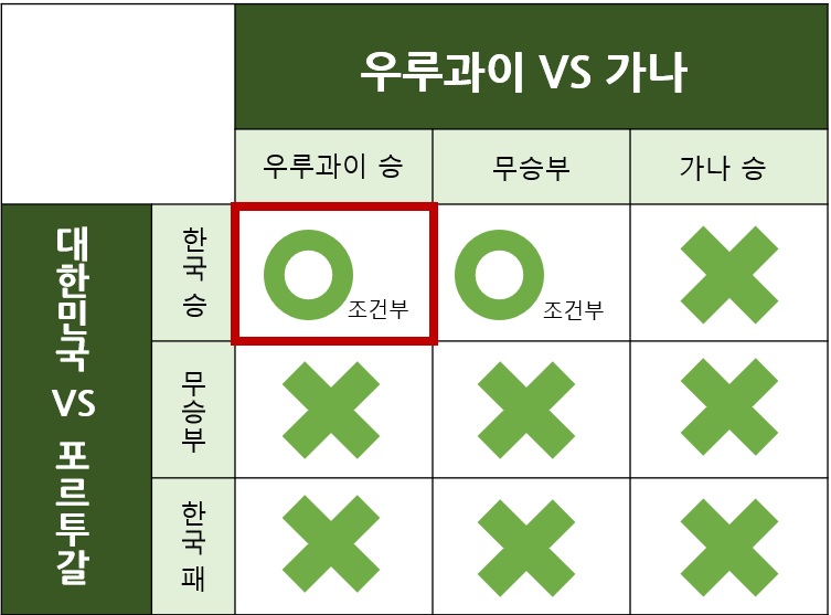 대한민국 경우의 수