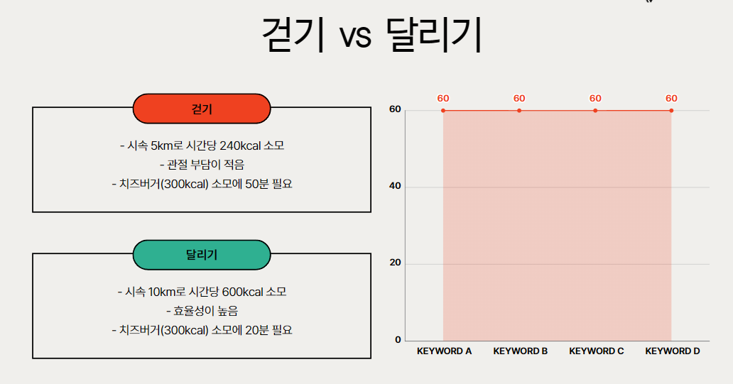 걷기 vs 달리기 칼로리 소모
