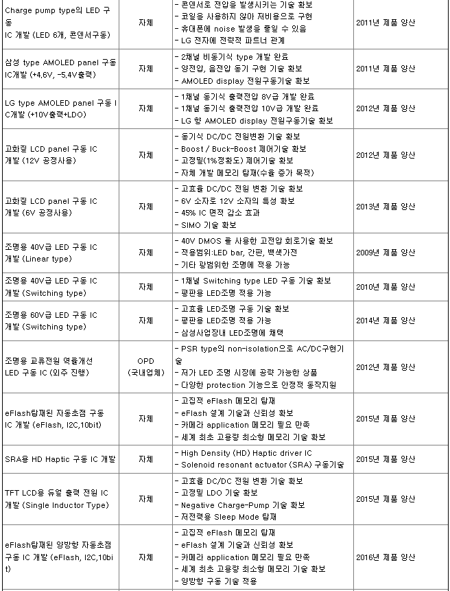 동운아나텍 연구개발 현황2