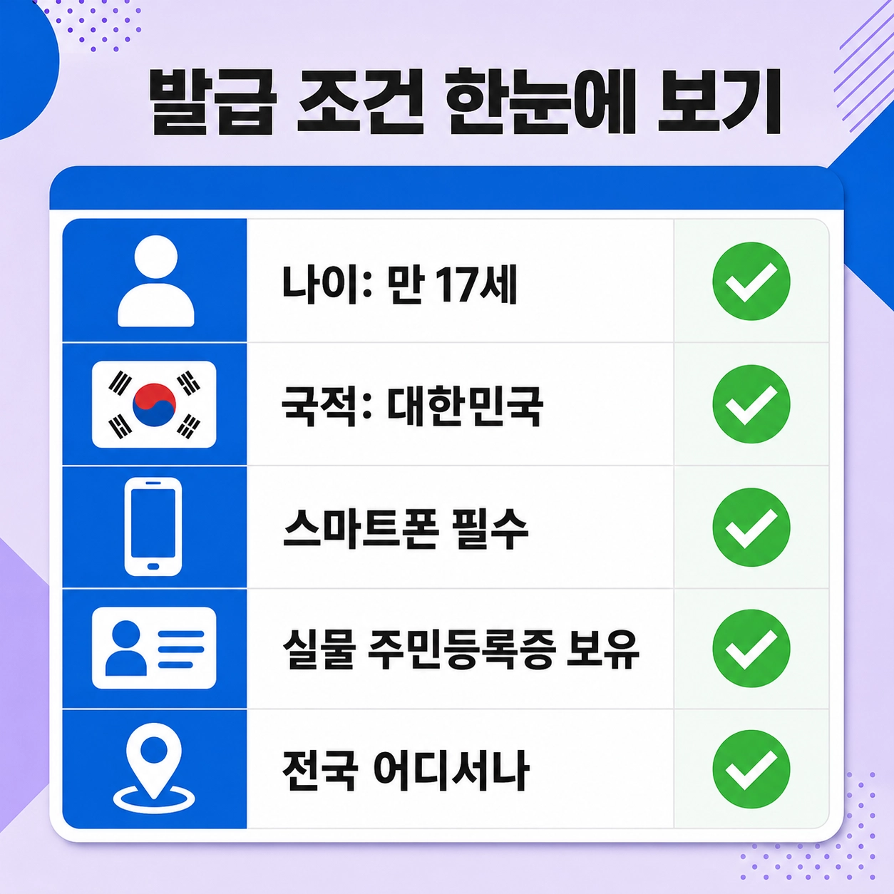 모바일 주민등록증 발급 조건 나이 자격 요건 정리표